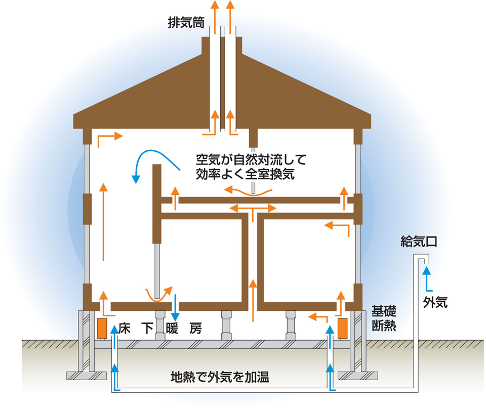 図：パッシブ換気システム