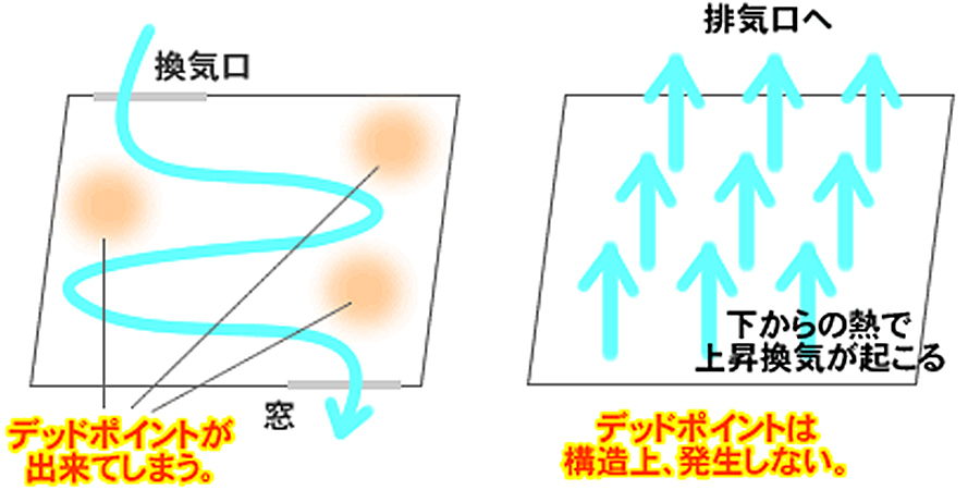 図：パッシブ換気の空気の流れの比較(2)